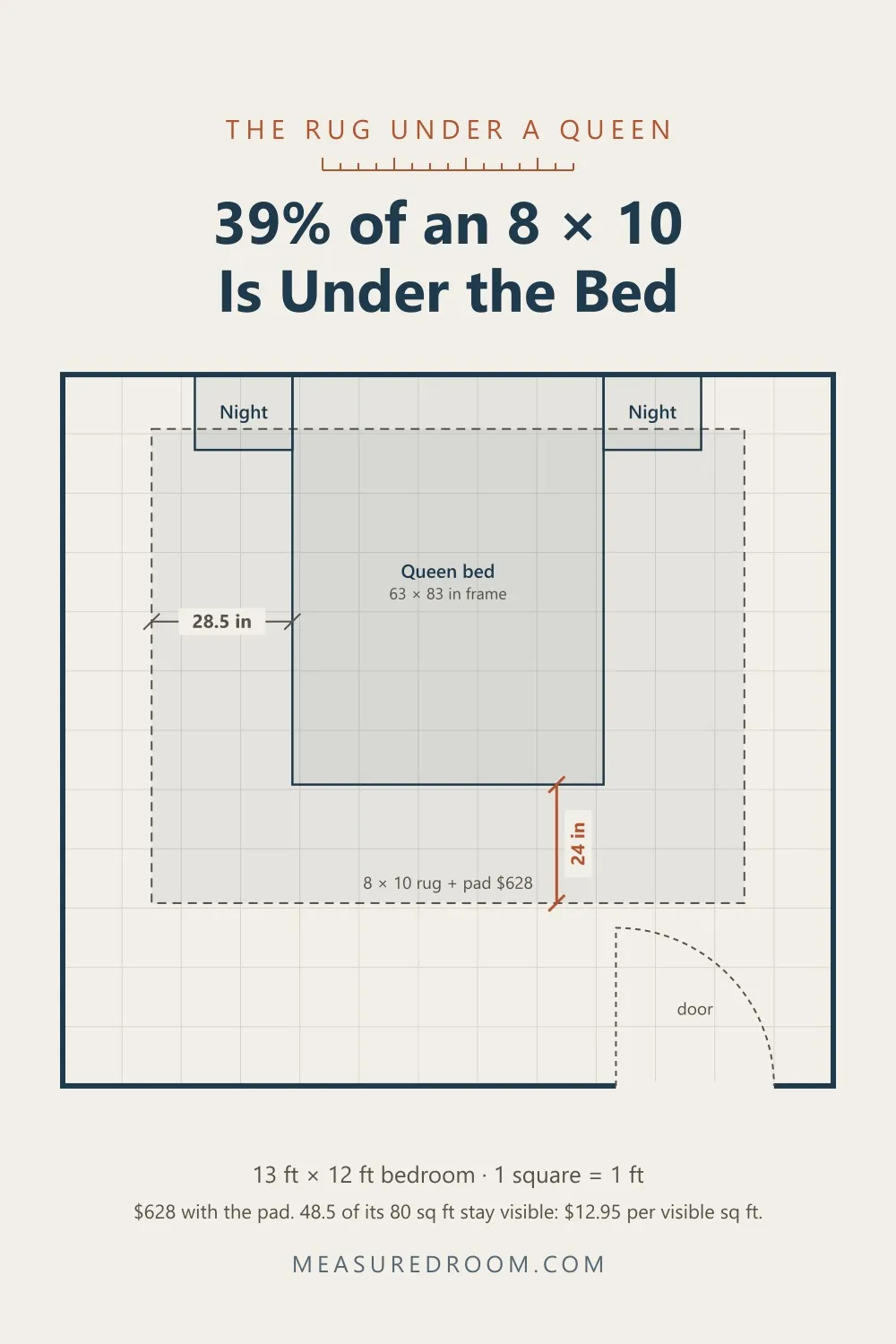 Floor plan: an 8 by 10 rug under a queen bed, 39 percent of it covered by the bed.