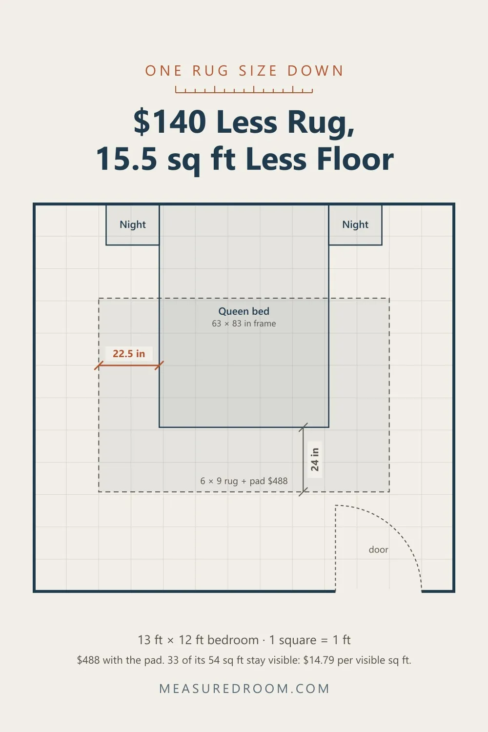 Floor plan: a 6 by 9 rug under the same queen bed, 22.5 inches past each side.