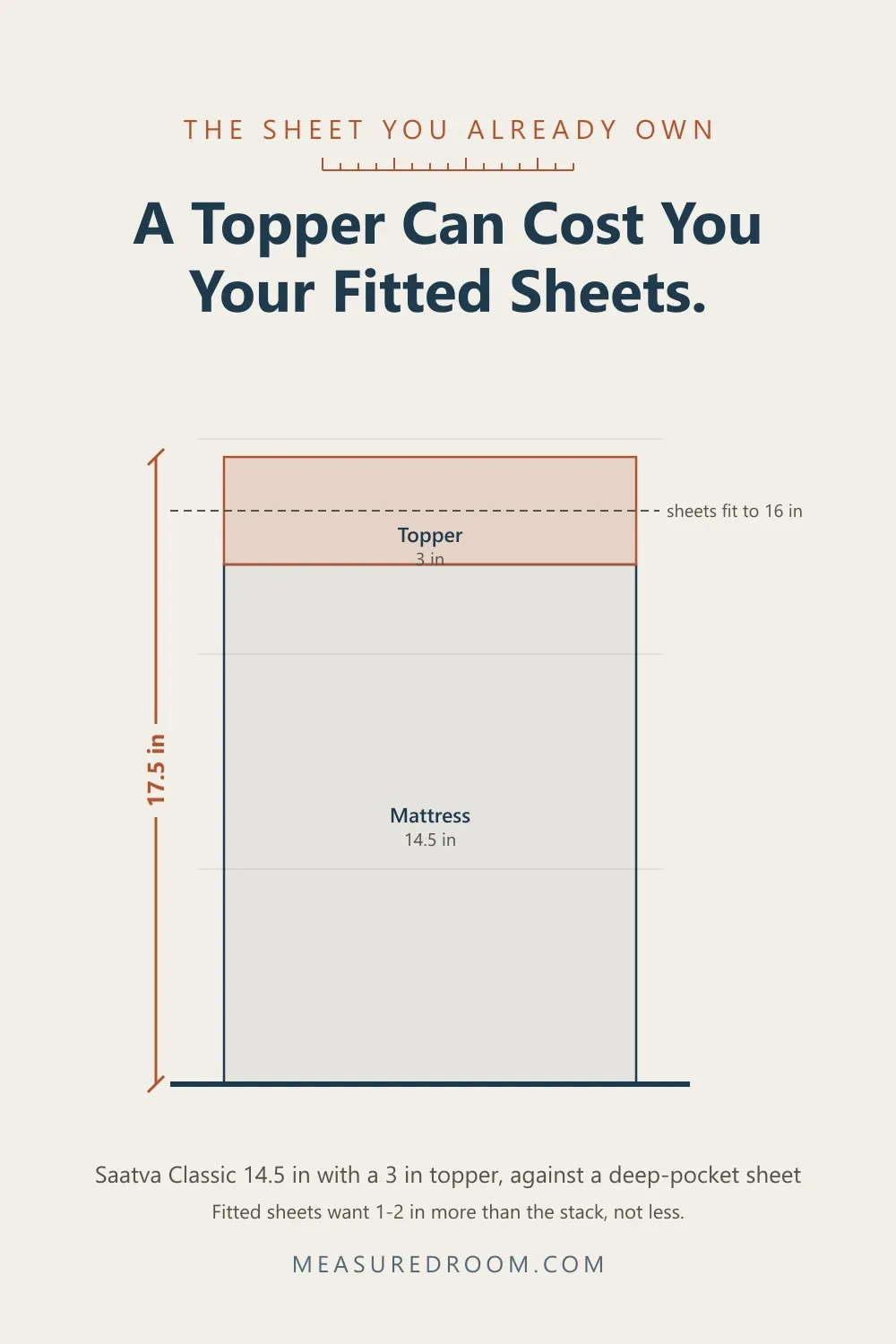 A 14.5 inch mattress with a 3 inch topper exceeds a 16 inch sheet pocket