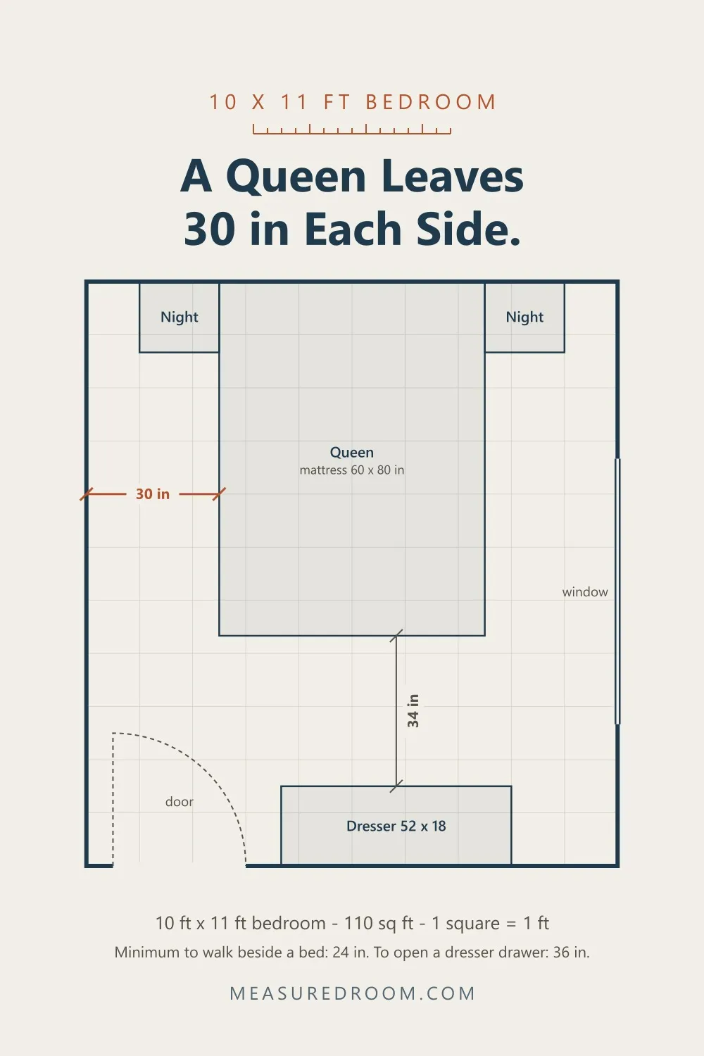 Floor plan: a queen bed in a 10 by 11 foot bedroom with 30 inches each side
