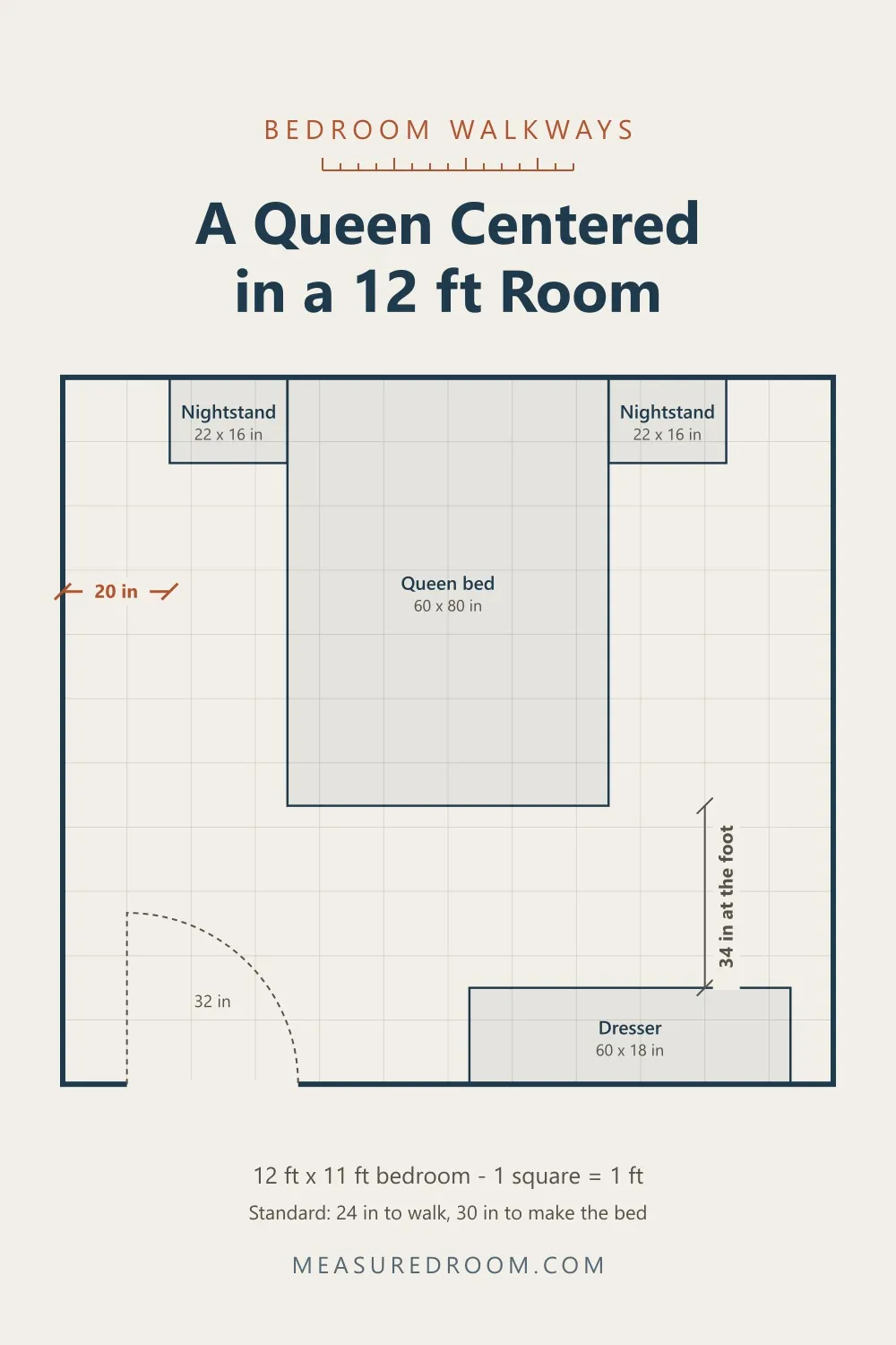 Floor plan: a queen bed centered in a 12 by 11 foot bedroom, with 20 inches on each side.
