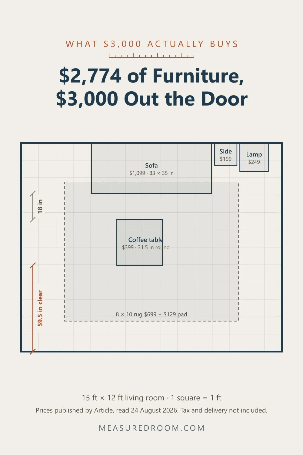 Floor plan: a $3,000 living room with sofa, 8 by 10 rug, coffee table, side table and floor lamp, drawn to scale.