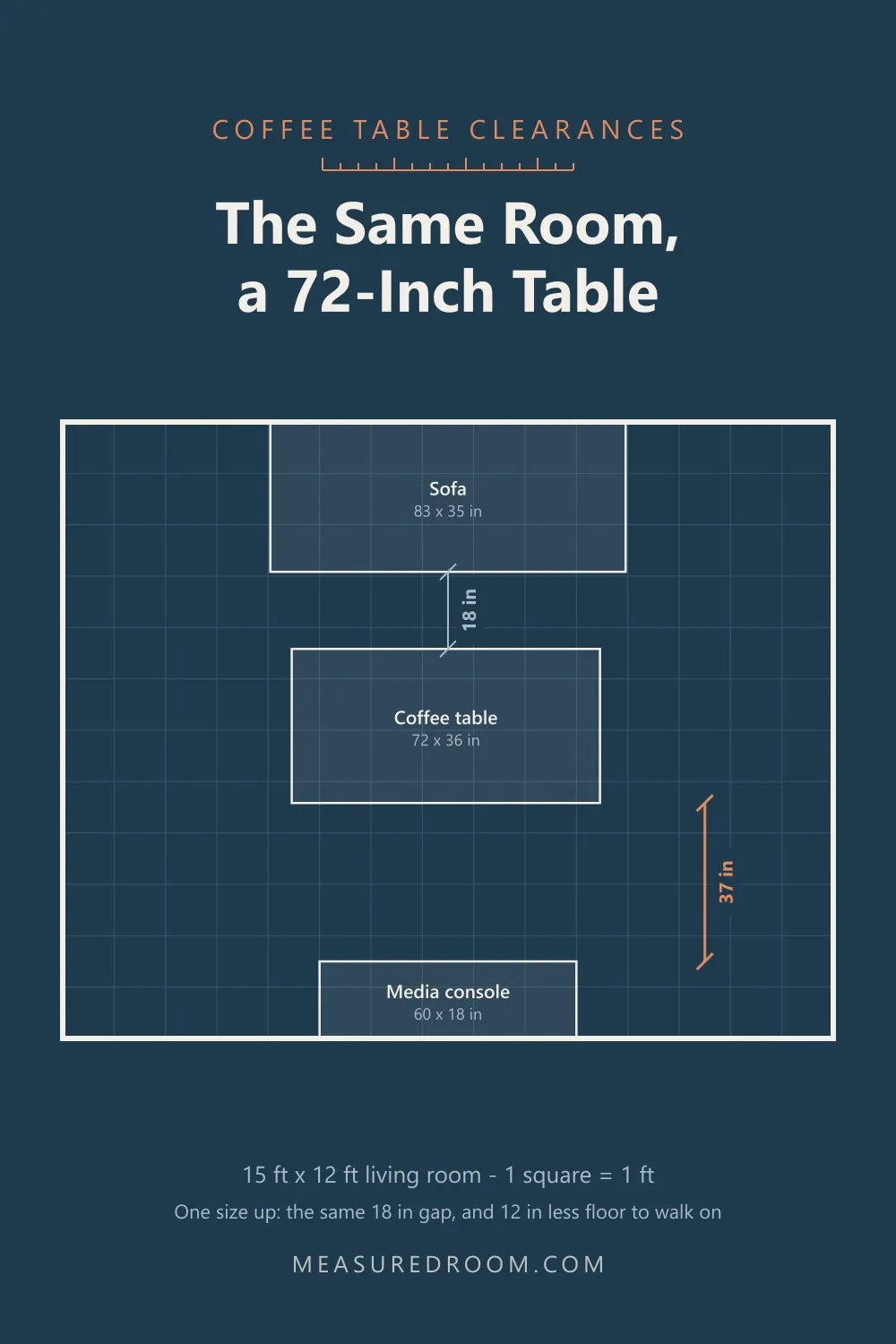 The same room with a 72 by 36 inch coffee table, leaving a 37 inch walkway.
