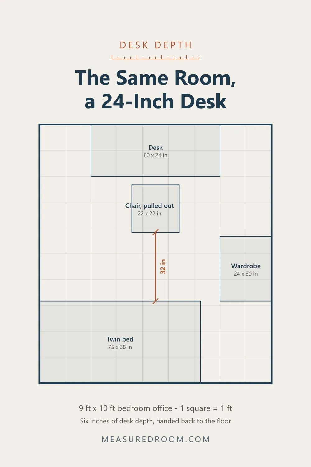 The same room with a 24-inch-deep desk, leaving 32 inches.