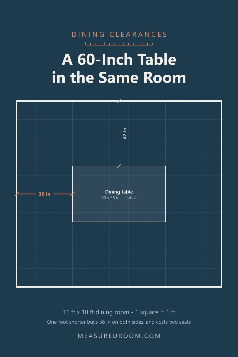 The same room with a 60 by 36 inch table, leaving 36 inches at each end.