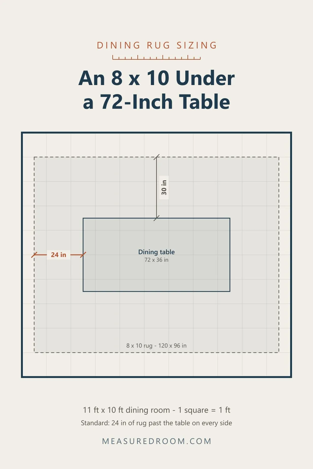Floor plan: an 8 by 10 rug under a 72 by 36 inch dining table, with 24 inches of rug past each end.