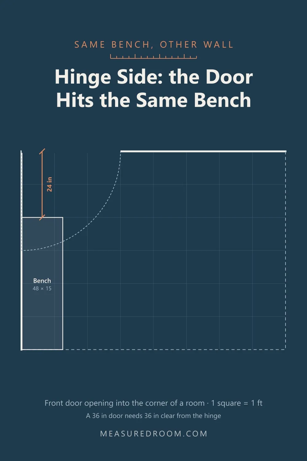 The same room corner with the bench on the hinge-side wall. The door hits it 24 in from the hinge.