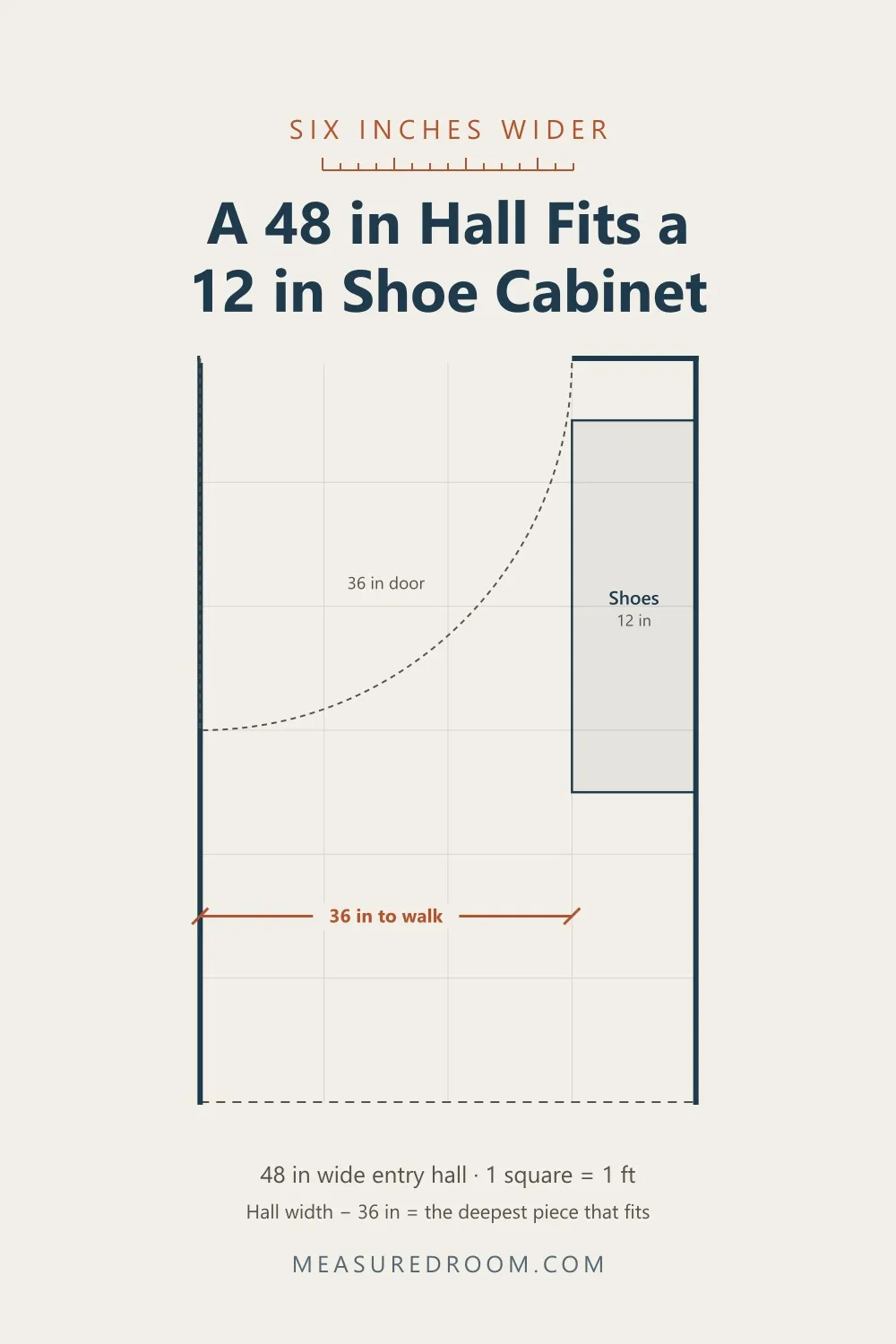 A 48 in entry hall with a 12 in deep shoe cabinet, leaving 36 in to walk.