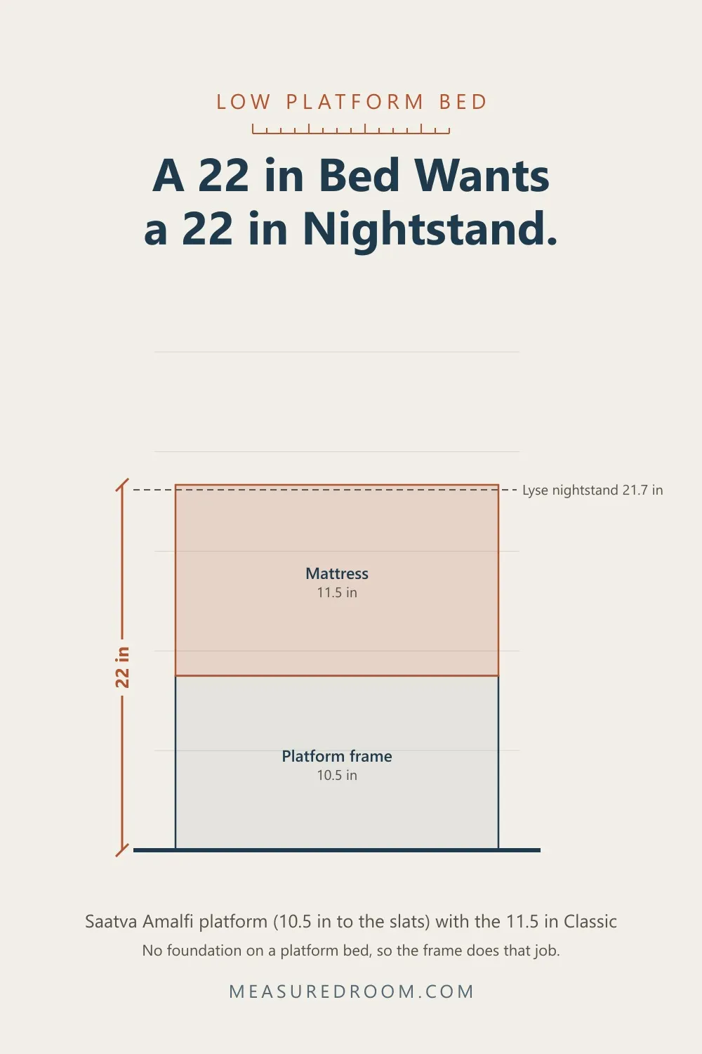 Elevation drawn to scale: a 22 inch platform bed beside a 21.7 inch nightstand