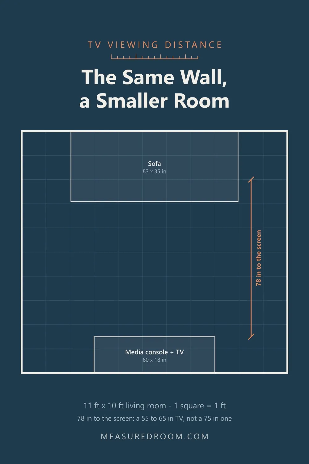 The same arrangement in an 11 by 10 foot room, 78 inches from the screen.