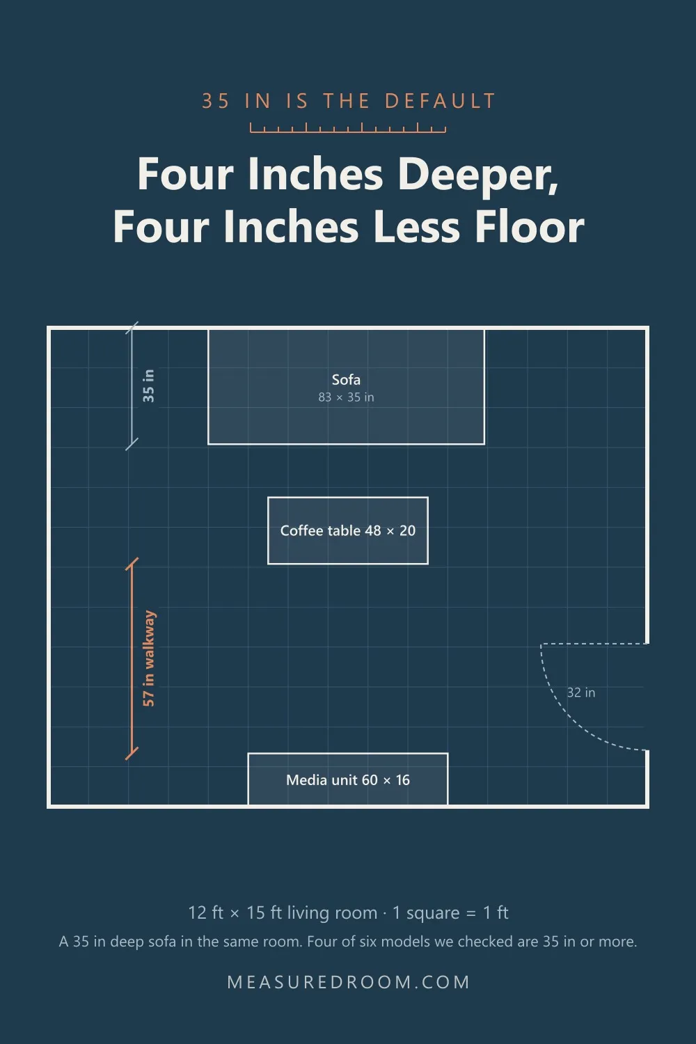 The same room with a 35 inch deep sofa, leaving a 57 inch walkway.